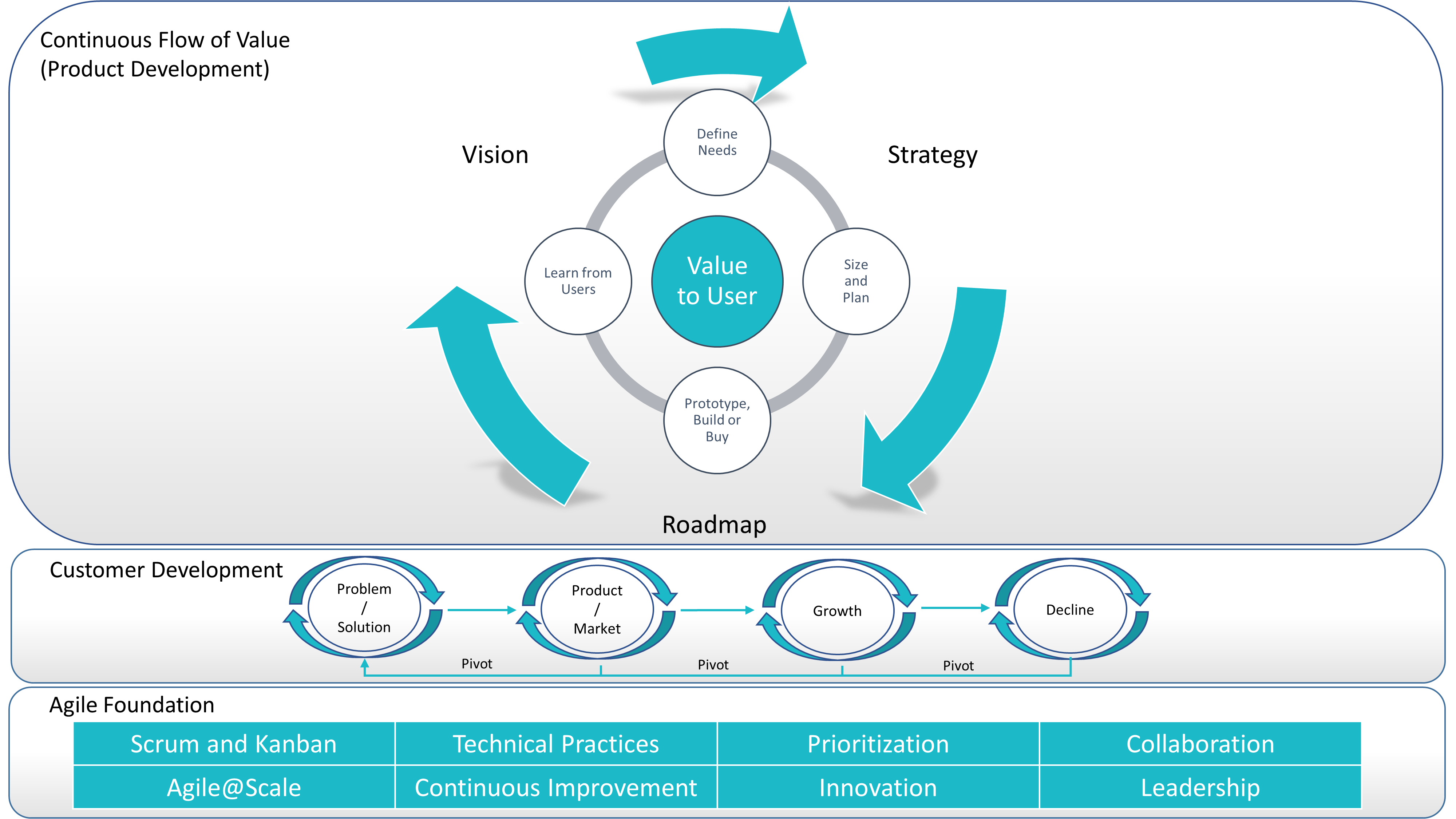 agile production management process